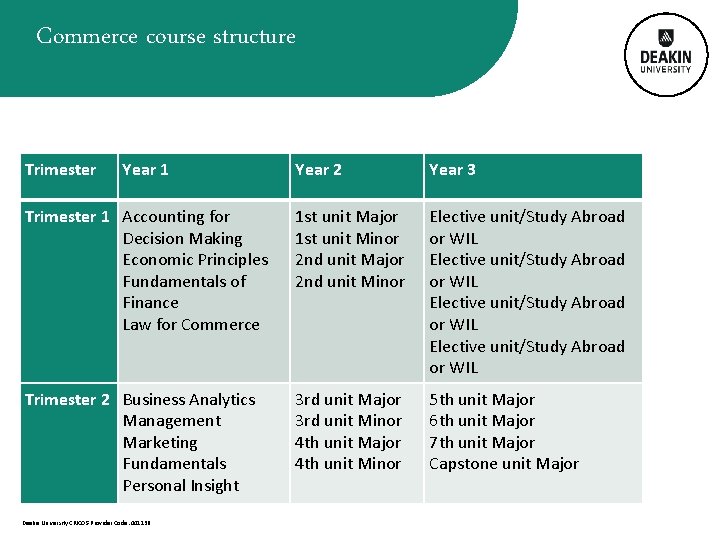 Commerce course structure Trimester Year 1 Year 2 Year 3 Trimester 1 Accounting for