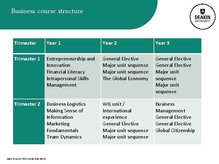 Business course structure Trimester Year 1 Year 2 Year 3 Trimester 1 Entrepreneurship and