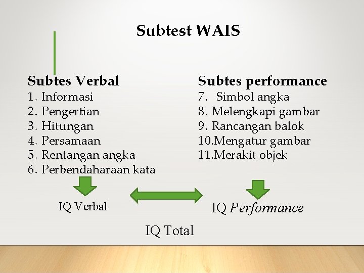 Subtest WAIS Subtes Verbal 1. 2. 3. 4. 5. 6. Informasi Pengertian Hitungan Persamaan