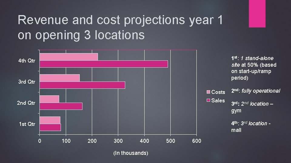 Revenue and cost projections year 1 on opening 3 locations 1 st: 1 stand-alone