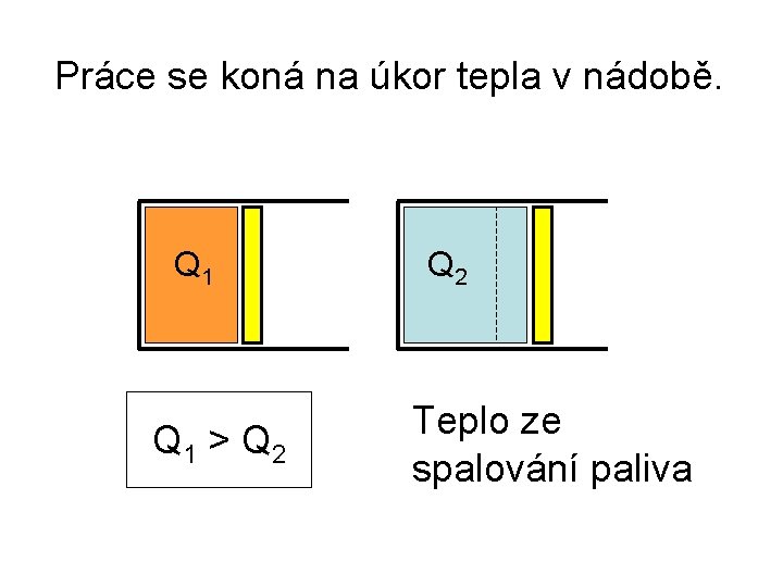 Práce se koná na úkor tepla v nádobě. Q 1 > Q 2 Teplo