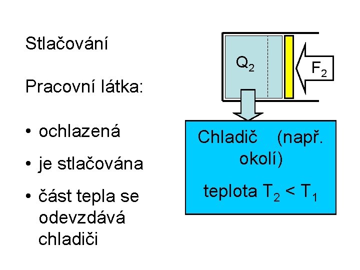 Stlačování Pracovní látka: • ochlazená • je stlačována • část tepla se odevzdává chladiči