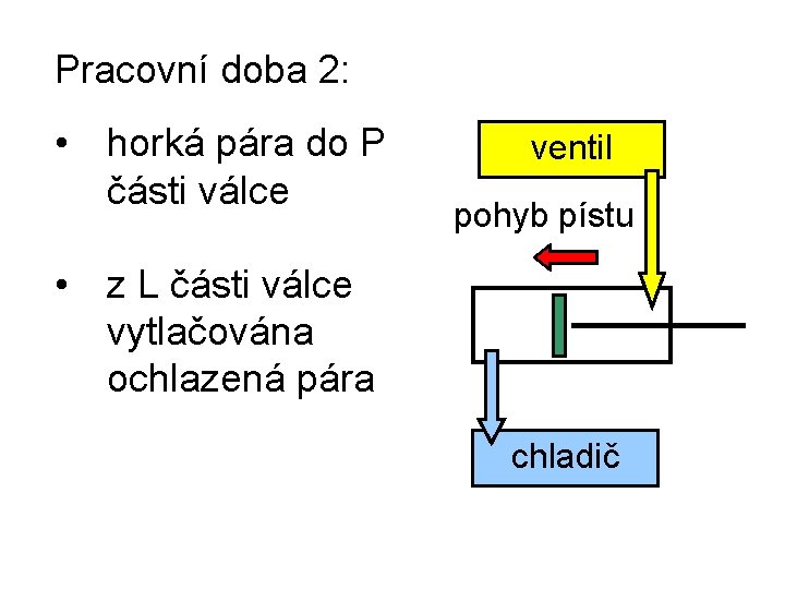 Pracovní doba 2: • horká pára do P části válce ventil pohyb pístu •