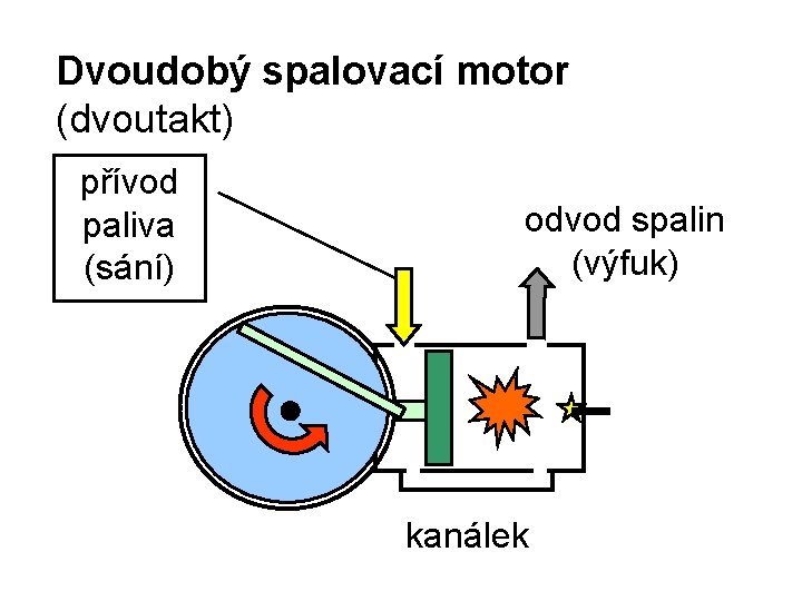 Dvoudobý spalovací motor (dvoutakt) přívod paliva (sání) odvod spalin (výfuk) kanálek 