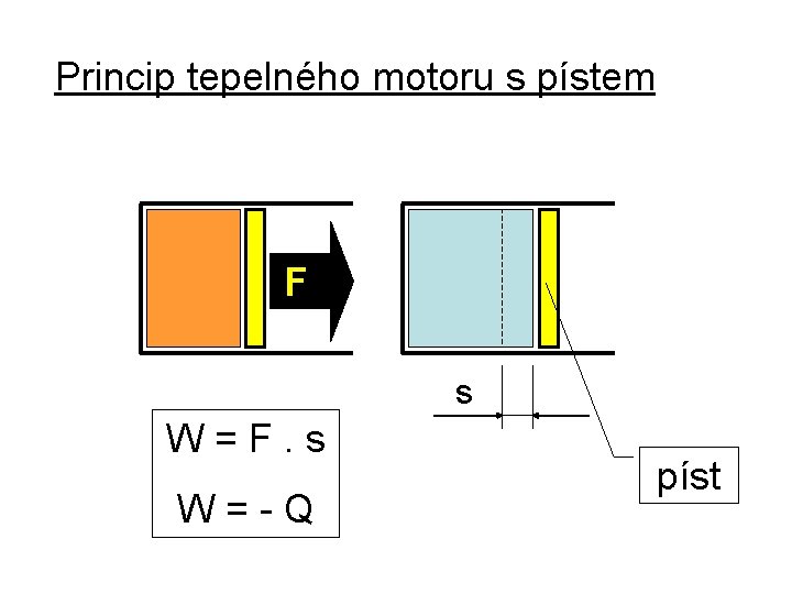 Princip tepelného motoru s pístem F s W=F. s W=-Q píst 