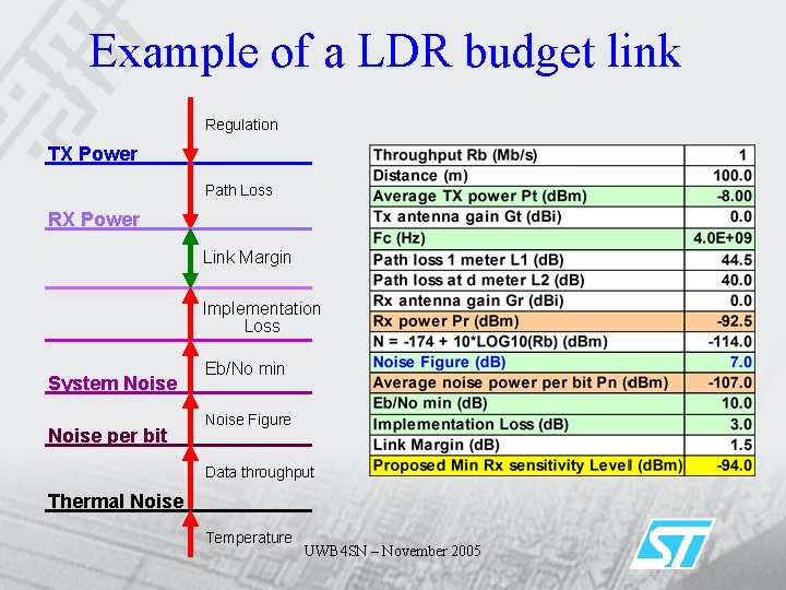 Example of a LDR budget link Regulation TX Power Path Loss RX Power Link