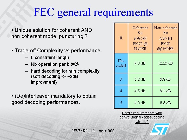 FEC general requirements • Unique solution for coherent AND non coherent mode: puncturing ?