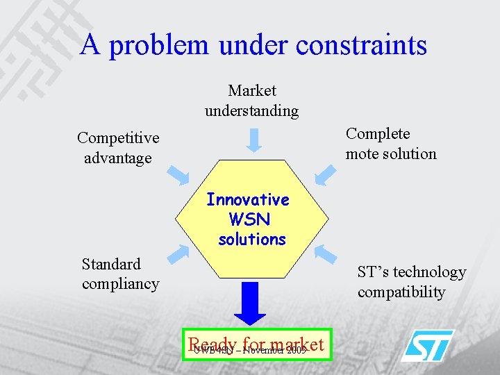 A problem under constraints Market understanding Complete mote solution Competitive advantage Innovative WSN solutions