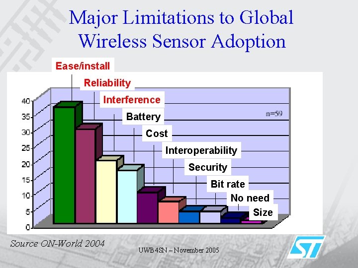 Major Limitations to Global Wireless Sensor Adoption Ease/install Reliability Interference Battery Cost Interoperability Security