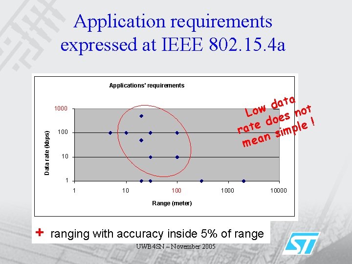 Application requirements expressed at IEEE 802. 15. 4 a Applications' requirements ta a d