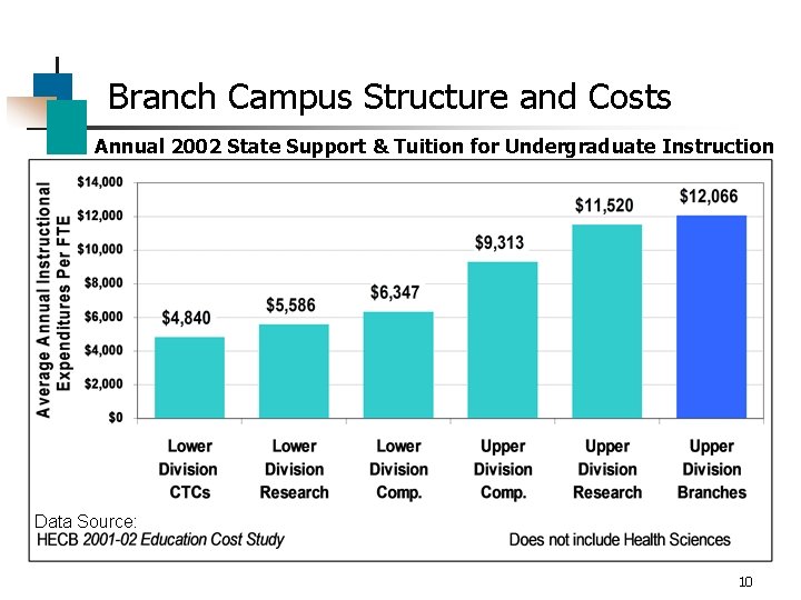 Branch Campus Structure and Costs Annual 2002 State Support & Tuition for Undergraduate Instruction