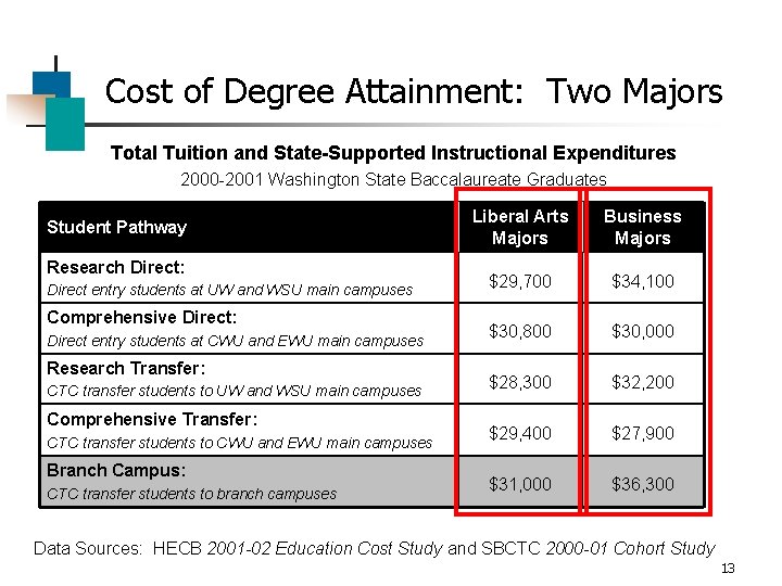 Cost of Degree Attainment: Two Majors Total Tuition and State-Supported Instructional Expenditures 2000 -2001