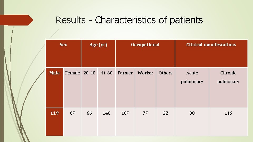 Results - Characteristics of patients Sex Male 119 Age (yr) Female 20 -40 87