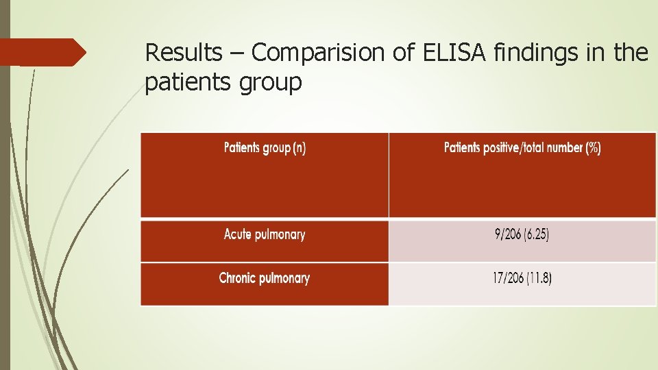 Results – Comparision of ELISA findings in the patients group 
