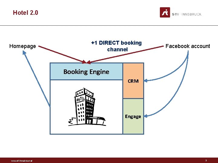 Hotel 2. 0 Homepage +1 DIRECT booking channel Facebook account Booking Engine CRM Engage
