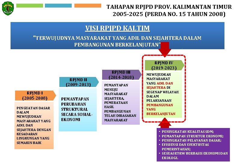 TAHAPAN RPJPD PROV. KALIMANTAN TIMUR 2005 -2025 (PERDA NO. 15 TAHUN 2008) VISI RPJPD