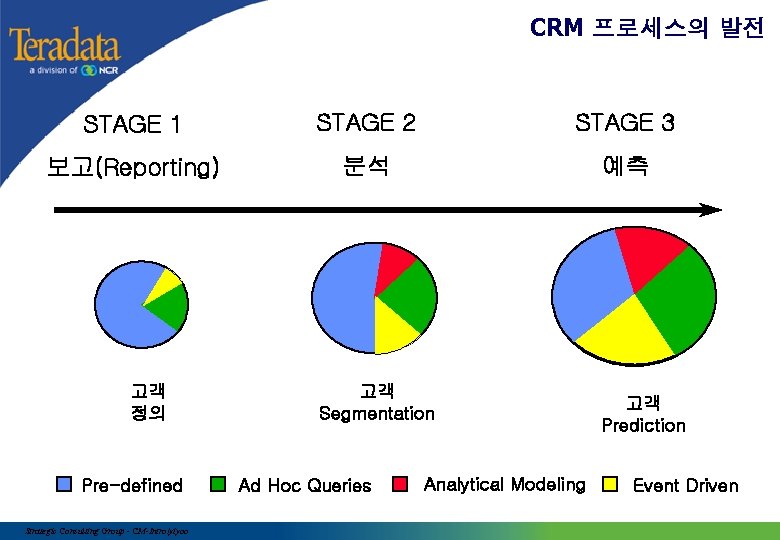 CRM 프로세스의 발전 STAGE 1 STAGE 2 STAGE 3 보고(Reporting) 분석 예측 고객 정의