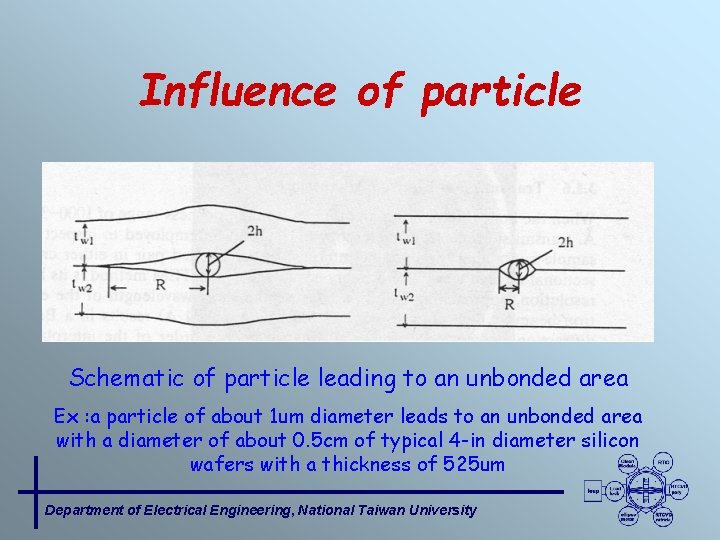 Influence of particle Schematic of particle leading to an unbonded area Ex : a