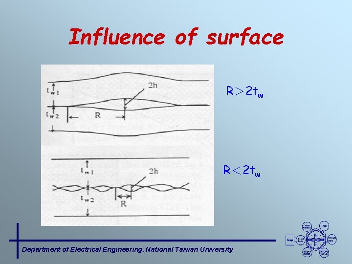 Influence of surface R＞ 2 tw R＜ 2 tw Department of Electrical Engineering, National