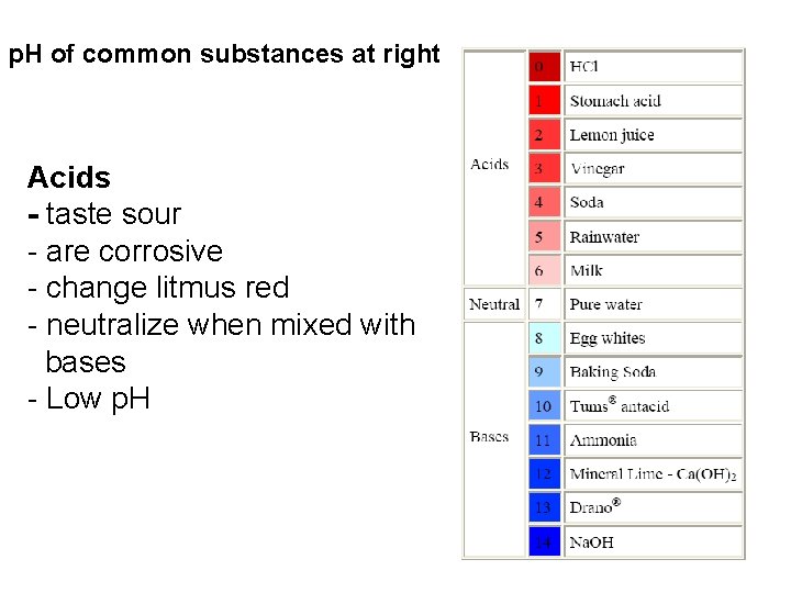 p. H of common substances at right Acids - taste sour - are corrosive