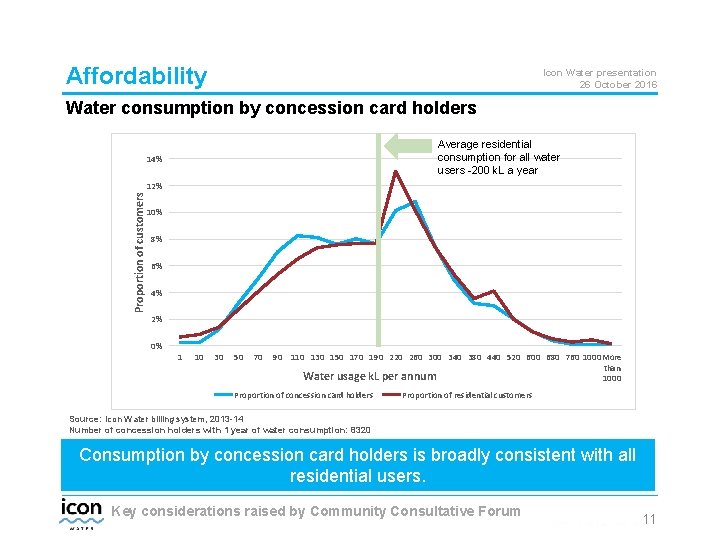 Affordability Icon Water presentation 26 October 2016 Water consumption by concession card holders Average
