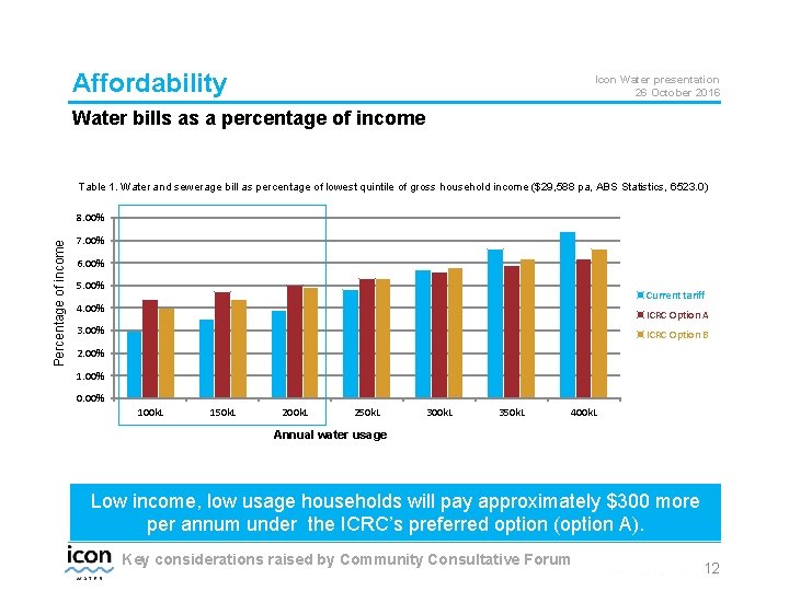 Affordability Icon Water presentation 26 October 2016 Water bills as a percentage of income