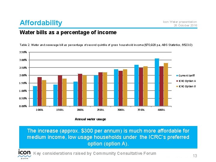 Affordability Icon Water presentation 26 October 2016 Water bills as a percentage of income