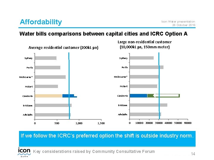 Affordability Icon Water presentation 26 October 2016 Water bills comparisons between capital cities and