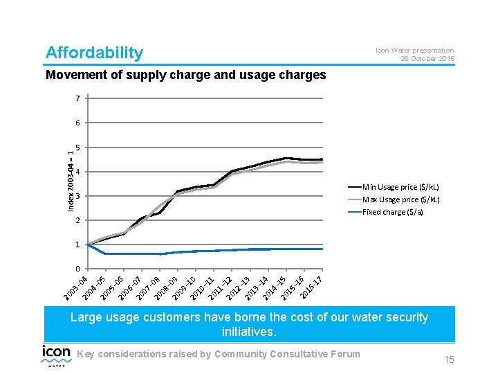 Affordability Icon Water presentation 26 October 2016 Movement of supply charge and usage charges