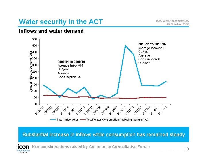 Water security in the ACT Icon Water presentation 26 October 2016 Inflows and water