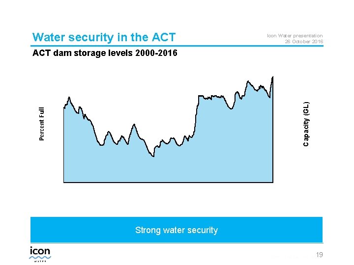 Water security in the ACT Icon Water presentation 26 October 2016 Percent Full Capacity
