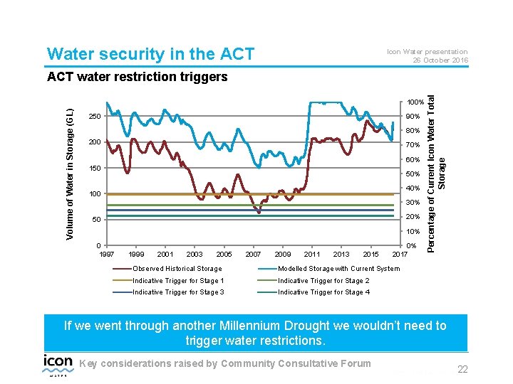 Water security in the ACT Icon Water presentation 26 October 2016 Volume of Water