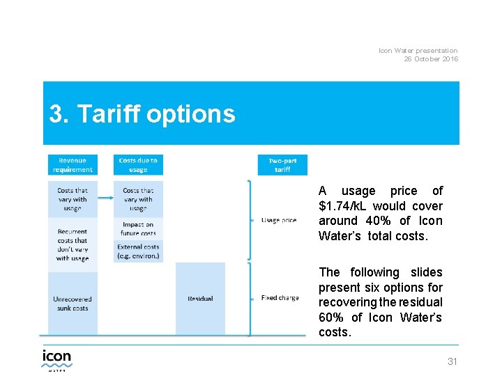 Icon Water presentation 26 October 2016 3. Tariff options A usage price of $1.