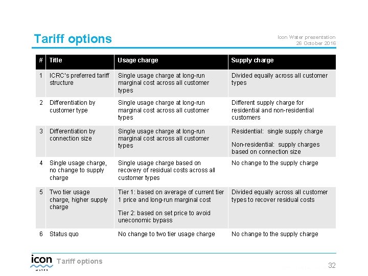 Tariff options Icon Water presentation 26 October 2016 # Title Usage charge Supply charge