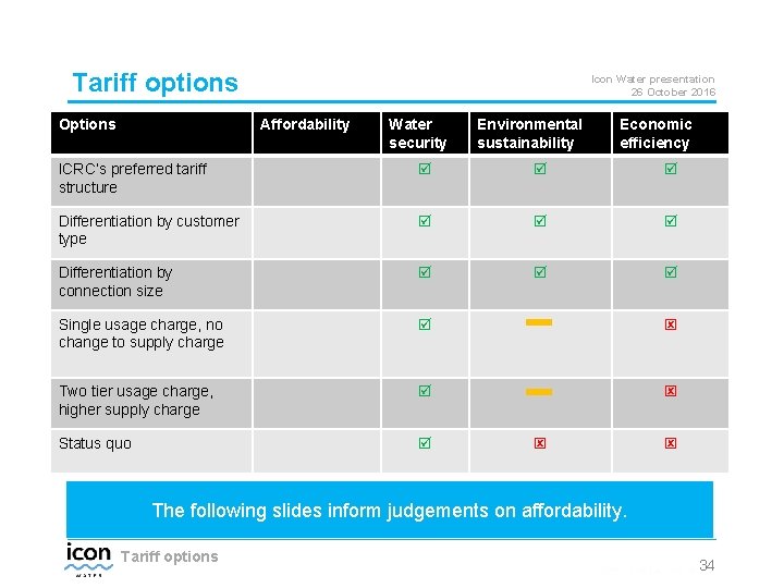 Tariff options Options Icon Water presentation 26 October 2016 Affordability Water security Environmental sustainability