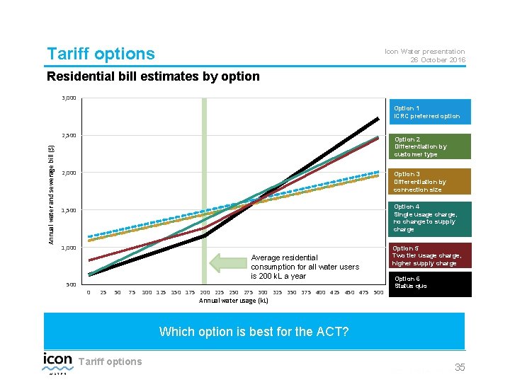 Tariff options Icon Water presentation 26 October 2016 Residential bill estimates by option 3,
