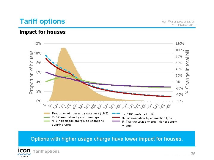 Tariff options Icon Water presentation 26 October 2016 Impact for houses Proportion of houses