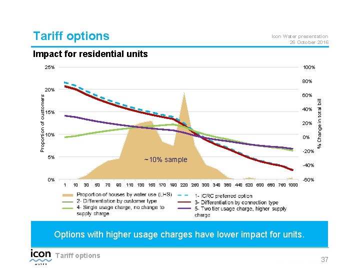 Tariff options Icon Water presentation 26 October 2016 Impact for residential units 25% 100%