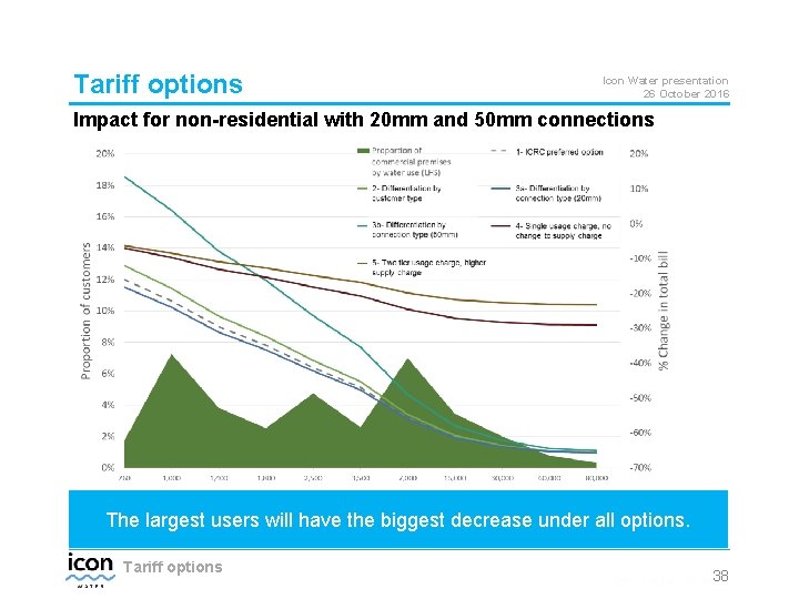 Tariff options Icon Water presentation 26 October 2016 Impact for non-residential with 20 mm