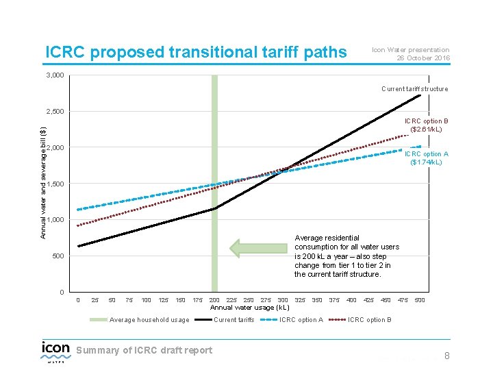ICRC proposed transitional tariff paths Icon Water presentation 26 October 2016 3, 000 Current