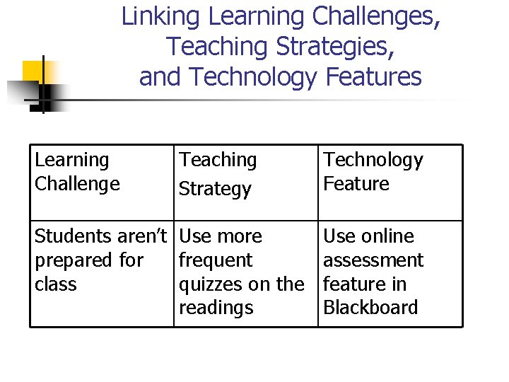 Linking Learning Challenges, Teaching Strategies, and Technology Features Learning Challenge Teaching Strategy Technology Feature