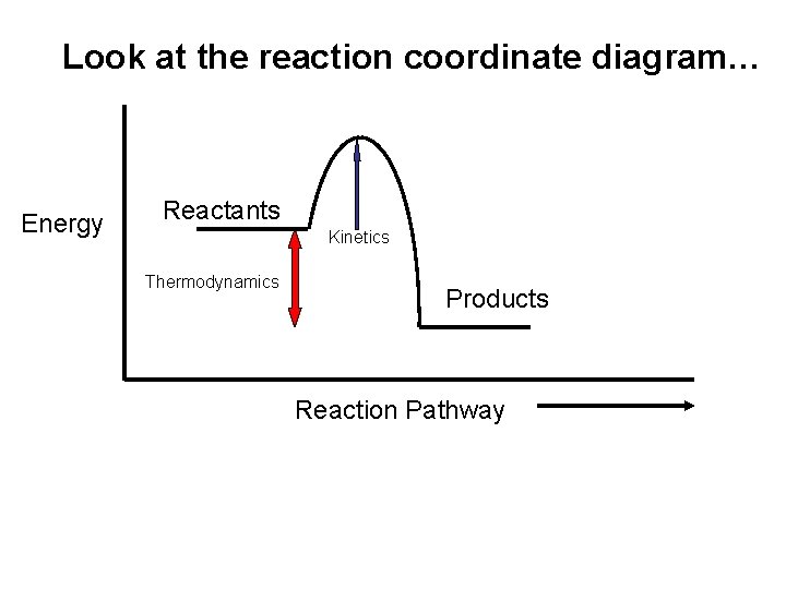 Look at the reaction coordinate diagram… Energy Reactants Kinetics Thermodynamics Products Reaction Pathway 