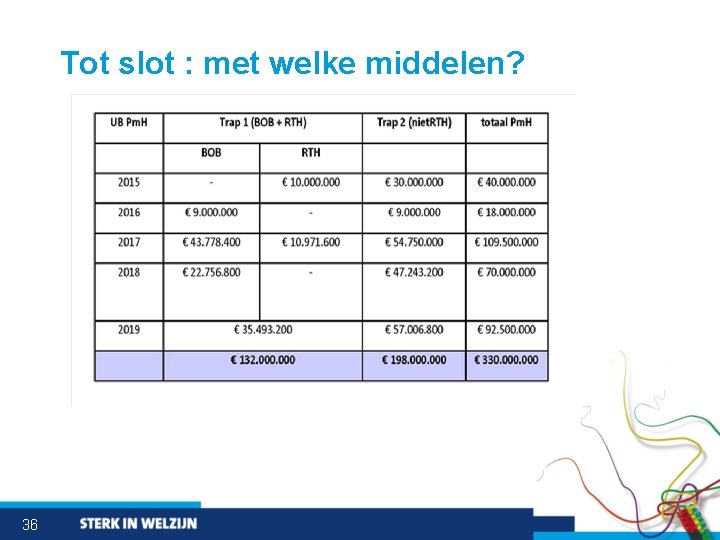 Tot slot : met welke middelen? 36 