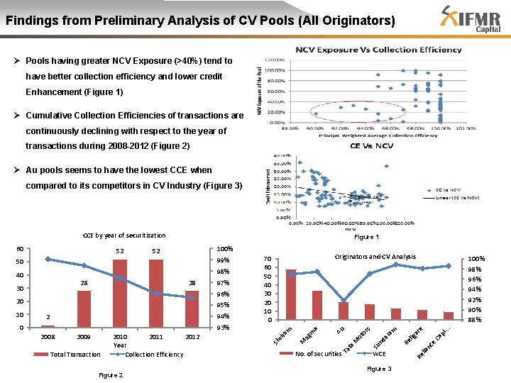Findings from Preliminary Analysis of CV Pools (All Originators) Ø Pools having greater NCV