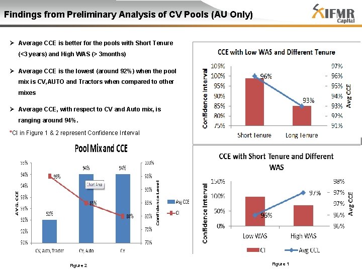 Findings from Preliminary Analysis of CV Pools (AU Only) Ø Average CCE is better