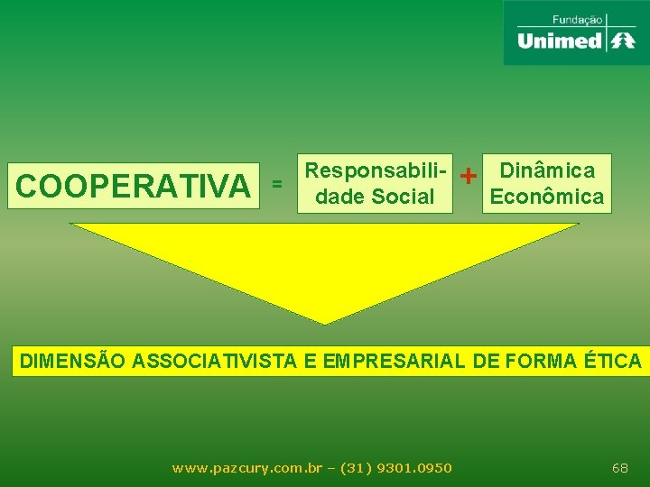 COOPERATIVA = Responsabilidade Social + Dinâmica Econômica DIMENSÃO ASSOCIATIVISTA E EMPRESARIAL DE FORMA ÉTICA
