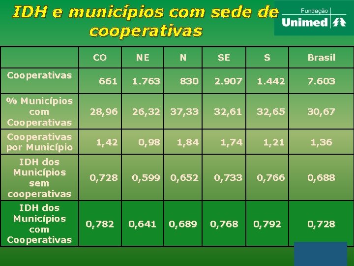 IDH e municípios com sede de cooperativas CO Cooperativas NE N SE S Brasil