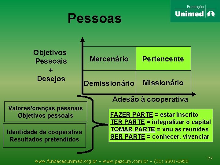 Pessoas Objetivos Pessoais + Desejos Mercenário Pertencente Demissionário Missionário Adesão à cooperativa Valores/crenças pessoais