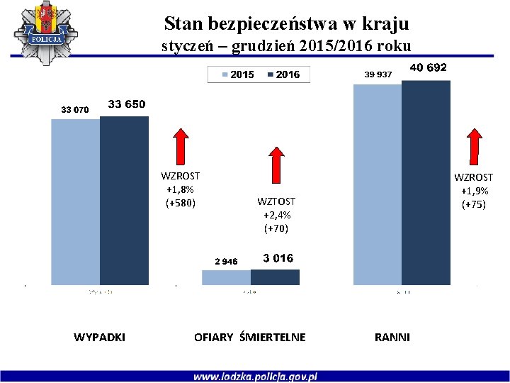 Stan bezpieczeństwa w kraju styczeń – grudzień 2015/2016 roku WZROST +1, 8% (+580) WYPADKI