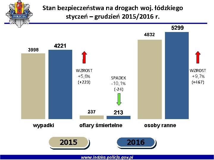 Stan bezpieczeństwa na drogach woj. łódzkiego styczeń – grudzień 2015/2016 r. WZROST +5, 6%